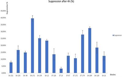 Isolation of Novel Probiotic Lactobacillus and Enterococcus Strains From Human Salivary and Fecal Sources